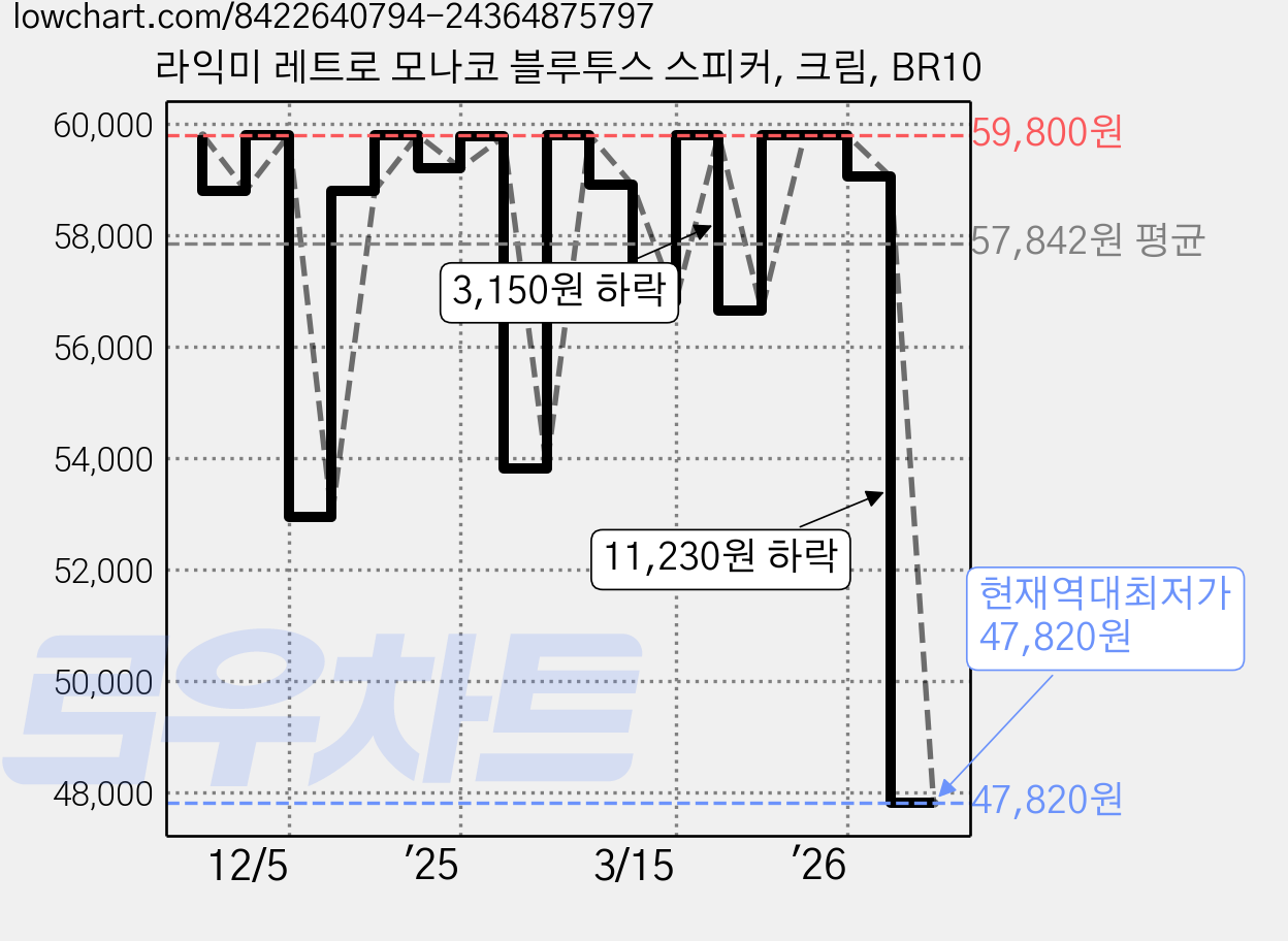 라익미 레트로 모나코 블루투스 스피커, 크림, BR10 가격 변동 차트, 현재가 47,820원, 역대최저가