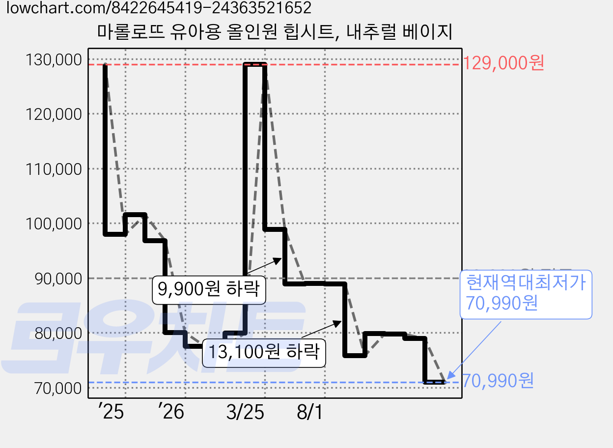 마롤로뜨 유아용 올인원 힙시트, 내추럴 베이지 가격 변동 차트, 현재가 70,990원, 역대최저가