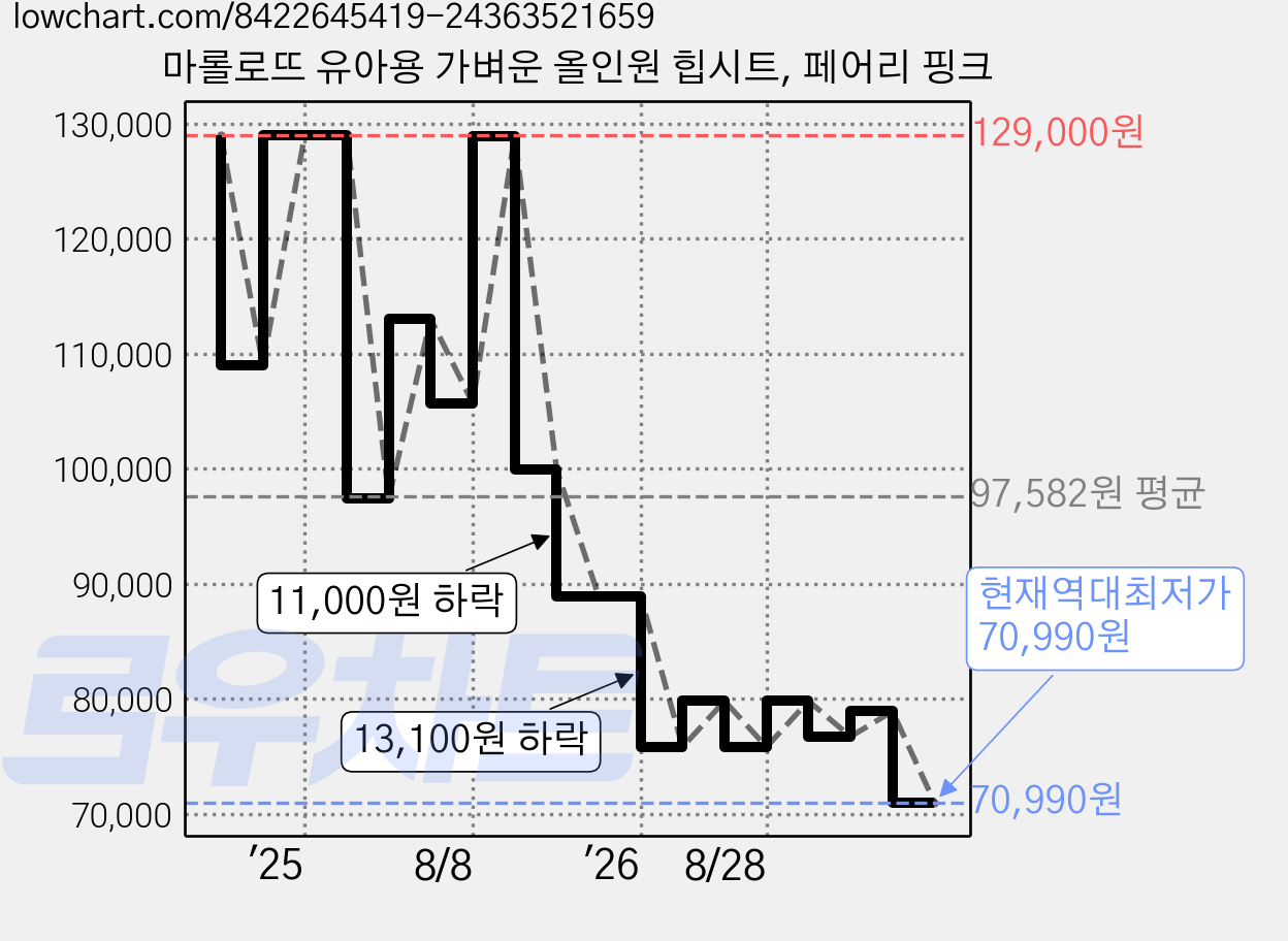 마롤로뜨 유아용 가벼운 올인원 힙시트, 페어리 핑크 가격 변동 차트, 현재가 70,990원, 역대최저가