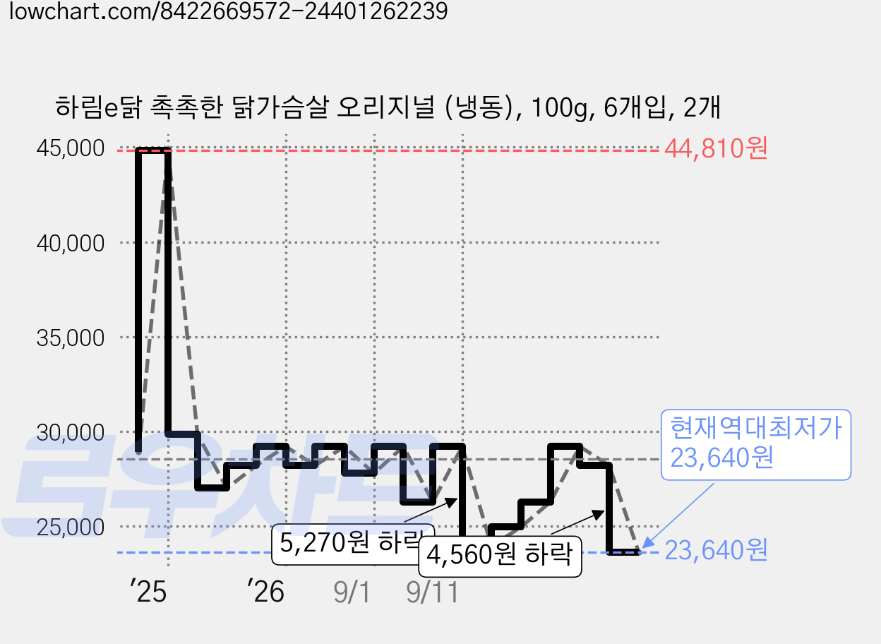 하림e닭 촉촉한 닭가슴살 오리지널 (냉동), 100g, 6개입, 2개 가격 변동 차트, 현재가 23,640원, 역대최저가