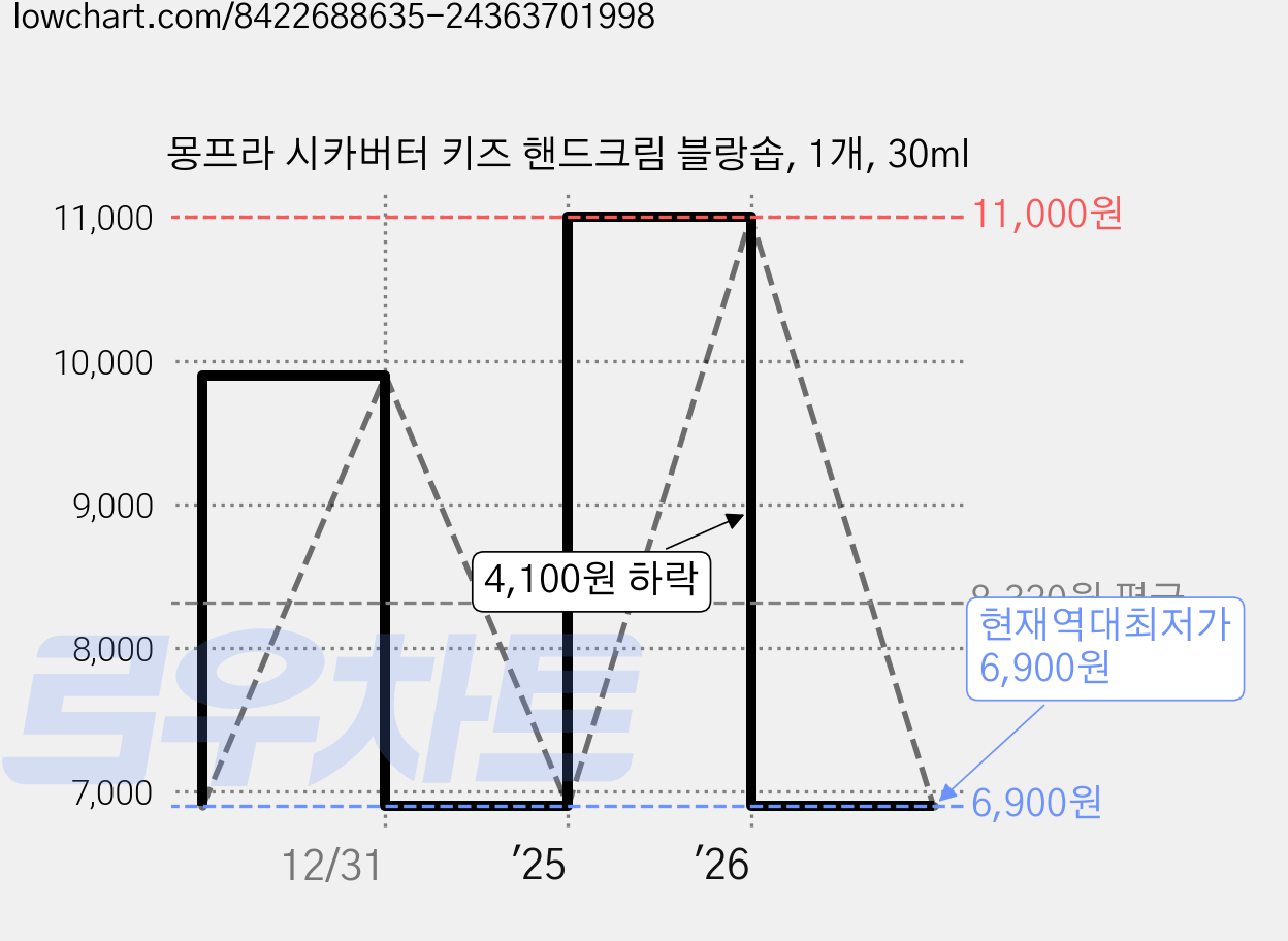 몽프라 시카버터 키즈 핸드크림 블랑솝, 1개, 30ml 가격 변동 차트, 현재가 6,900원, 역대최저가