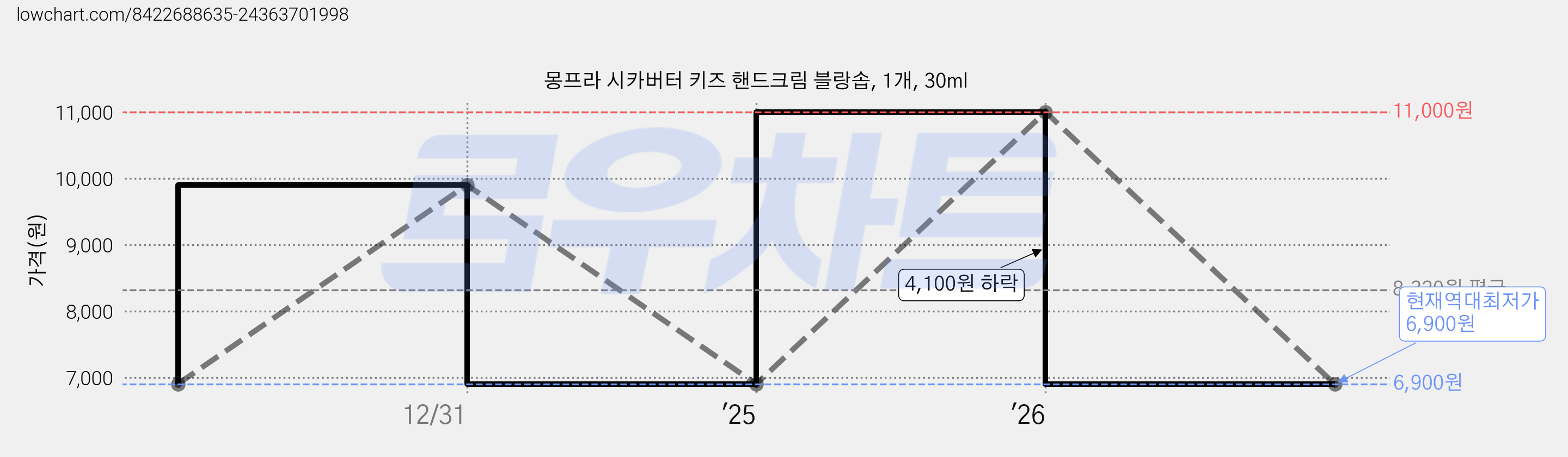 몽프라 시카버터 키즈 핸드크림 블랑솝, 1개, 30ml 가격 변동 차트, 현재가 6,900원, 역대최저가