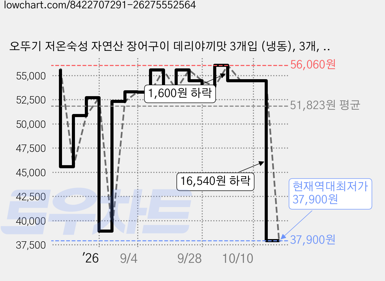 오뚜기 저온숙성 자연산 장어구이 데리야끼맛 3개입 (냉동), 3개, 420g 가격 변동 차트, 현재가 37,900원, 역대최저가