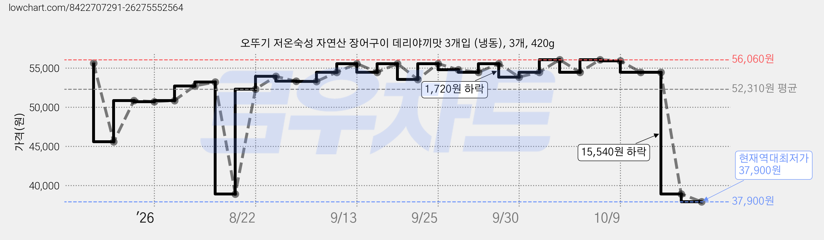 오뚜기 저온숙성 자연산 장어구이 데리야끼맛 3개입 (냉동), 3개, 420g 가격 변동 차트, 현재가 37,900원, 역대최저가