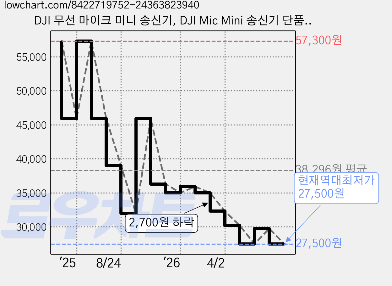 DJI 무선 마이크 미니 송신기, DJI Mic Mini 송신기 단품, 인피니티 블랙 가격 변동 차트, 현재가 27,500원, 역대최저가