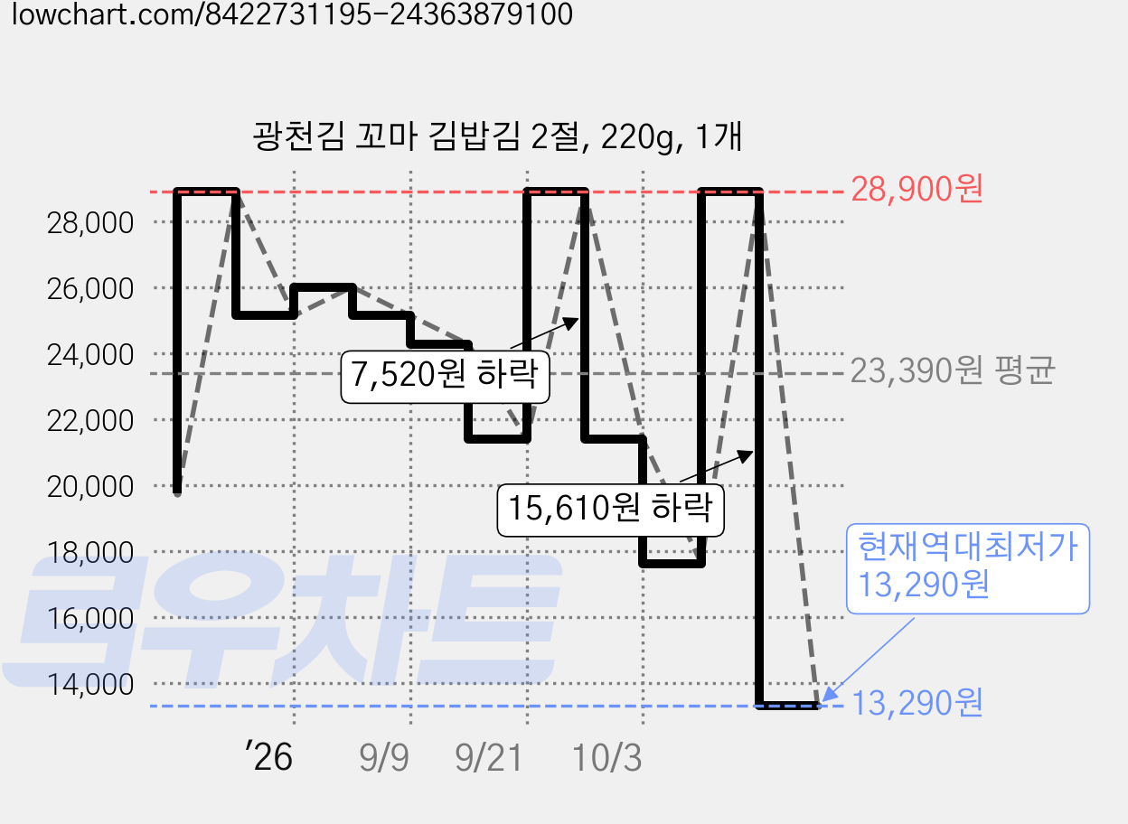 광천김 꼬마 김밥김 2절, 220g, 1개 가격 변동 차트, 현재가 13,290원, 역대최저가