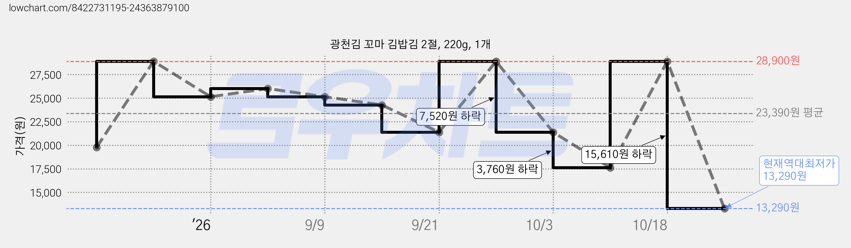 광천김 꼬마 김밥김 2절, 220g, 1개 가격 변동 차트, 현재가 13,290원, 역대최저가