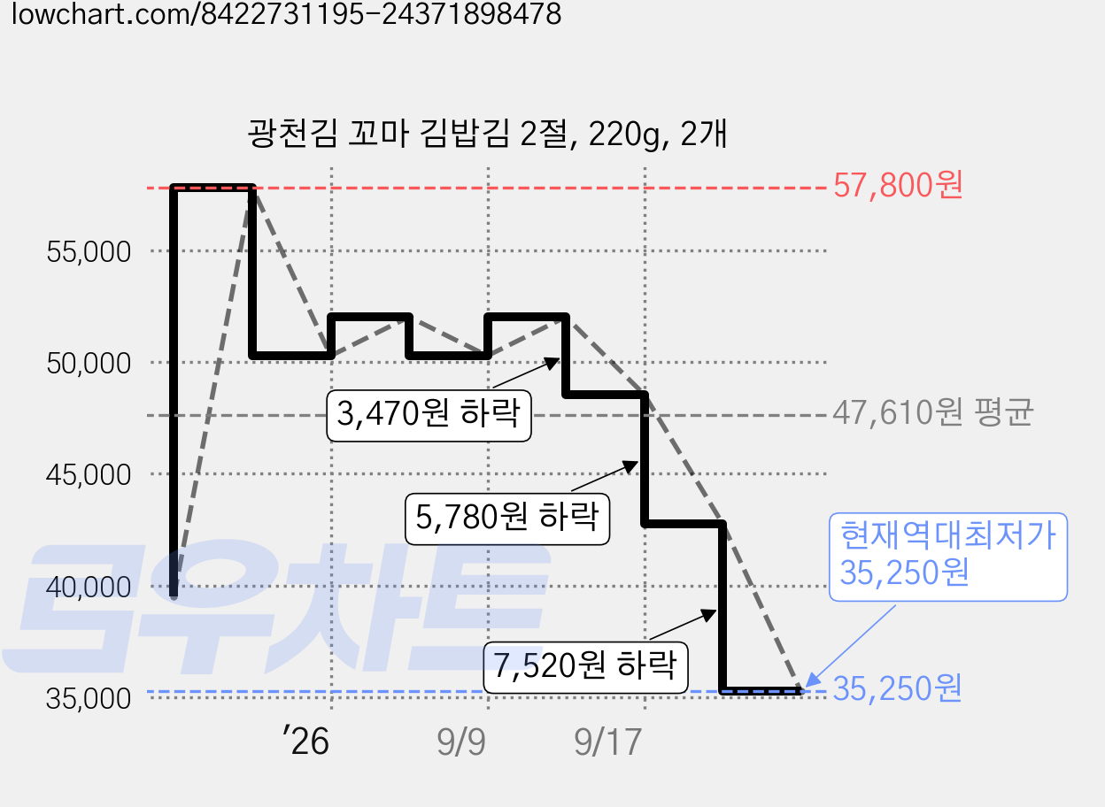광천김 꼬마 김밥김 2절, 220g, 2개 가격 변동 차트, 현재가 35,250원, 역대최저가