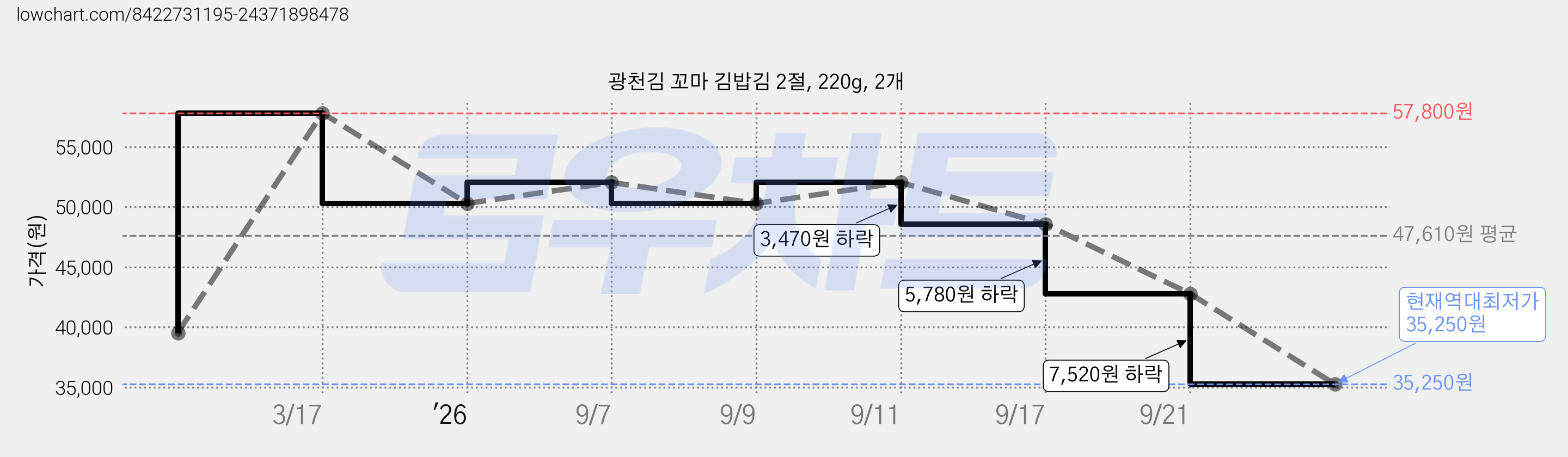 광천김 꼬마 김밥김 2절, 220g, 2개 가격 변동 차트, 현재가 35,250원, 역대최저가