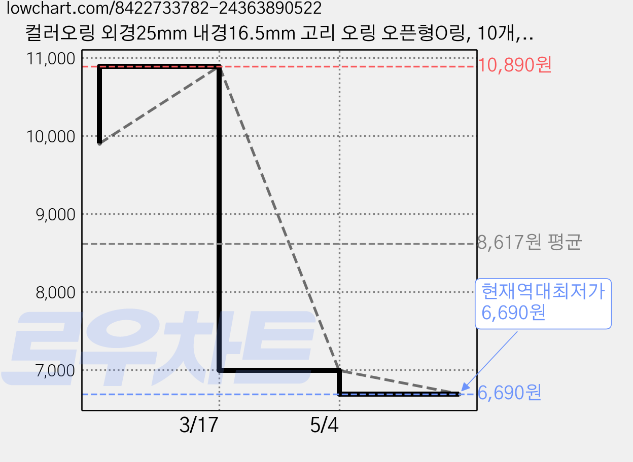 컬러오링 외경25mm 내경16.5mm 고리 오링 오픈형O링, 10개, 레드 가격 변동 차트, 현재가 6,690원, 역대최저가