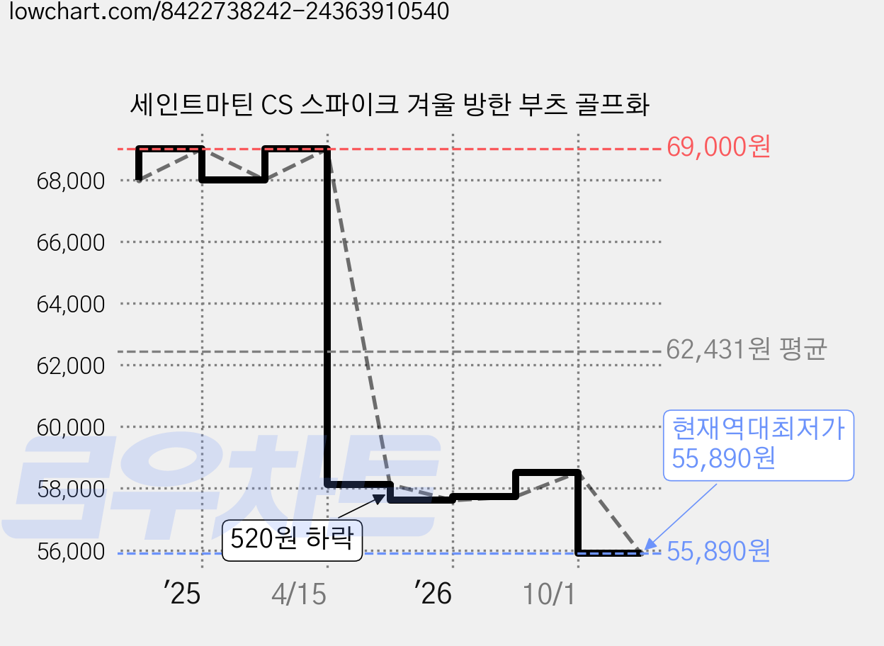 세인트마틴 CS 스파이크 겨울 방한 부츠 골프화 가격 변동 차트, 현재가 55,890원, 역대최저가