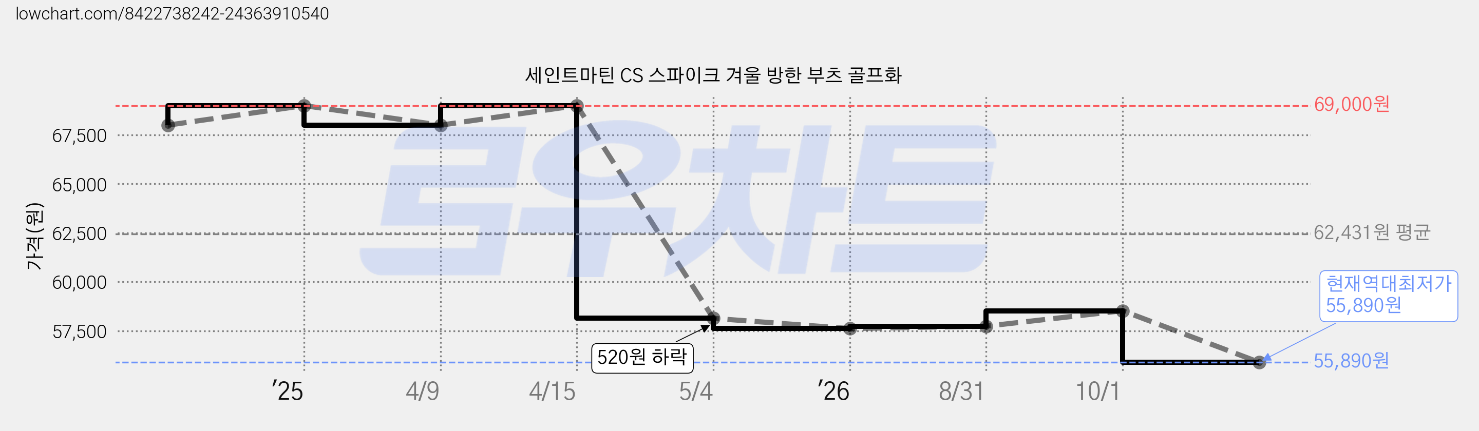 세인트마틴 CS 스파이크 겨울 방한 부츠 골프화 가격 변동 차트, 현재가 55,890원, 역대최저가