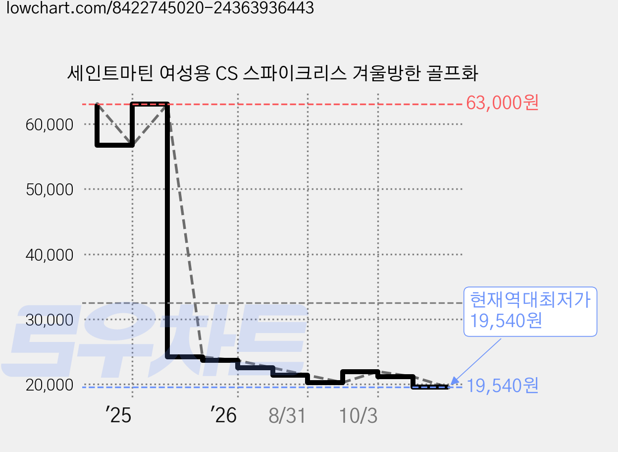 세인트마틴 여성용 CS 스파이크리스 겨울방한 골프화 가격 변동 차트, 현재가 19,540원, 역대최저가