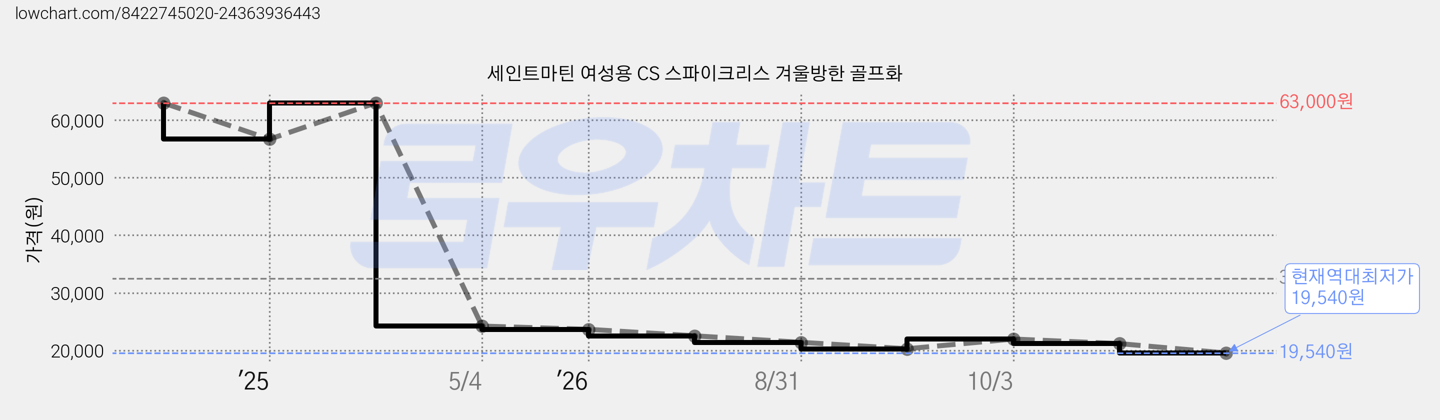 세인트마틴 여성용 CS 스파이크리스 겨울방한 골프화 가격 변동 차트, 현재가 19,540원, 역대최저가