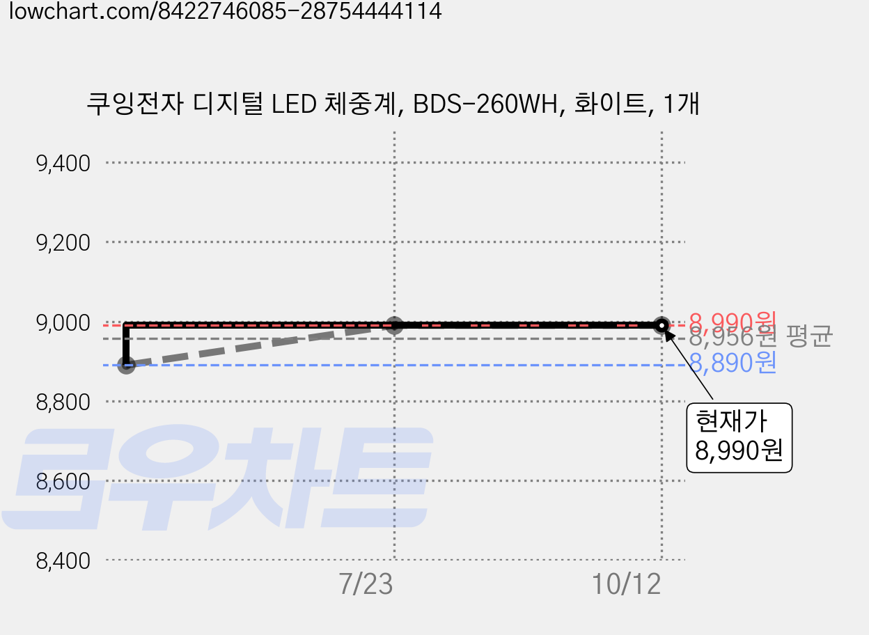 쿠잉전자 디지털 LED 체중계, BDS-260WH, 화이트, 1개 가격 변동 차트, 현재가 8,990원, 관측 최저가 8,890원