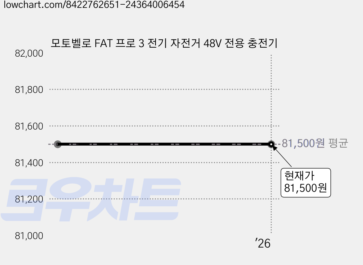 모토벨로 FAT 프로 3 전기 자전거 48V 전용 충전기 가격 변동 차트, 현재가 81,500원