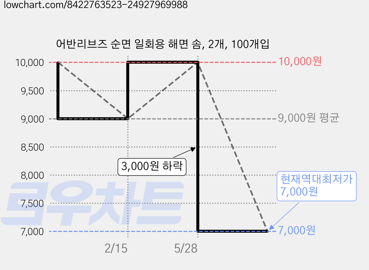 어반리브즈 순면 일회용 해면 솜, 2개, 100개입 가격 변동 차트, 현재가 7,000원, 역대최저가