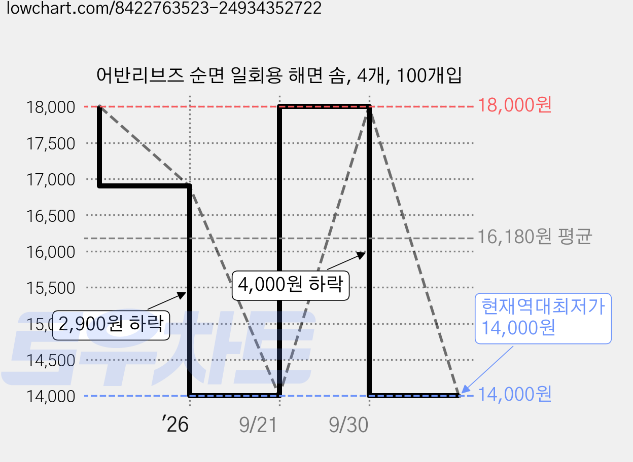 어반리브즈 순면 일회용 해면 솜, 4개, 100개입 가격 변동 차트, 현재가 14,000원, 역대최저가