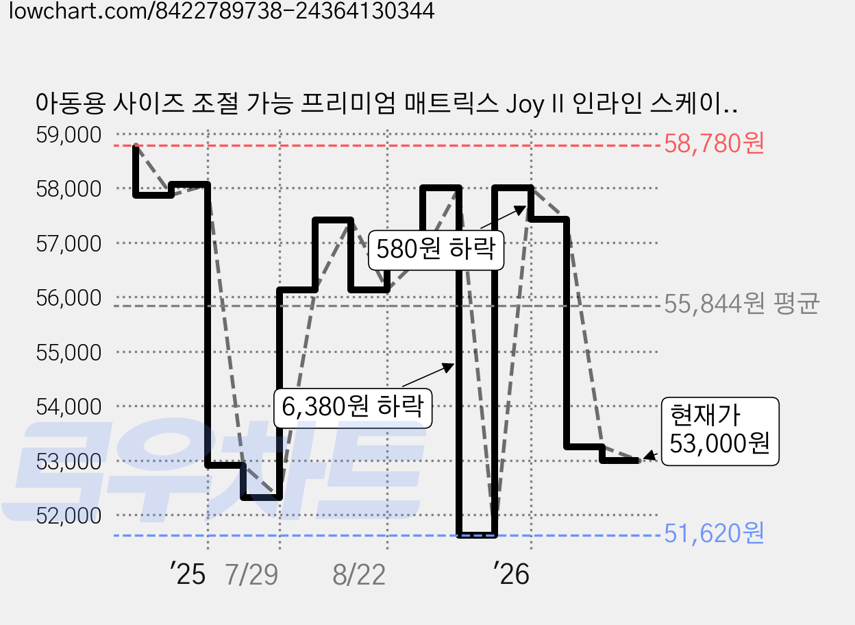 아동용 사이즈 조절 가능 프리미엄 매트릭스 Joy II 인라인 스케이트, 핑크, 1개 가격 변동 차트, 현재가 53,000원, 관측 최저가 51,620원