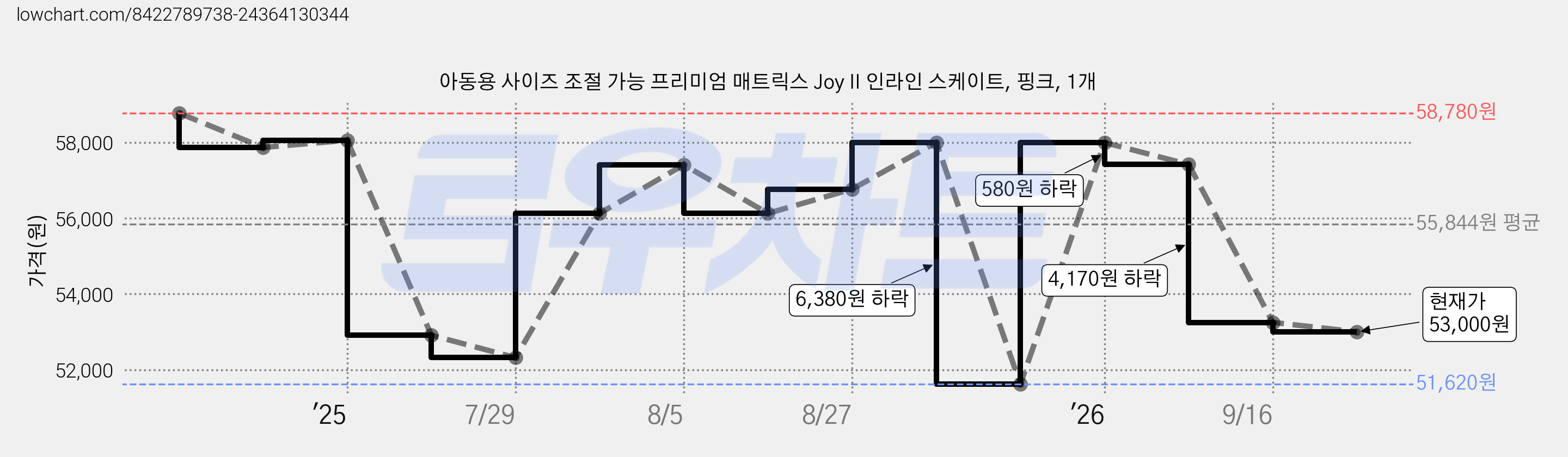 아동용 사이즈 조절 가능 프리미엄 매트릭스 Joy II 인라인 스케이트, 핑크, 1개 가격 변동 차트, 현재가 53,000원, 관측 최저가 51,620원