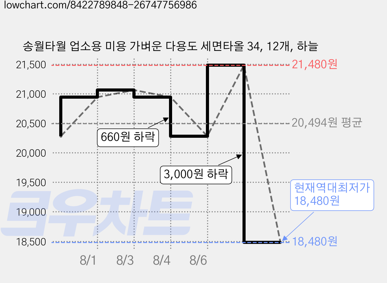 송월타월 업소용 미용 가벼운 다용도 세면타올 34, 12개, 하늘 가격 변동 차트, 현재가 18,480원, 역대최저가