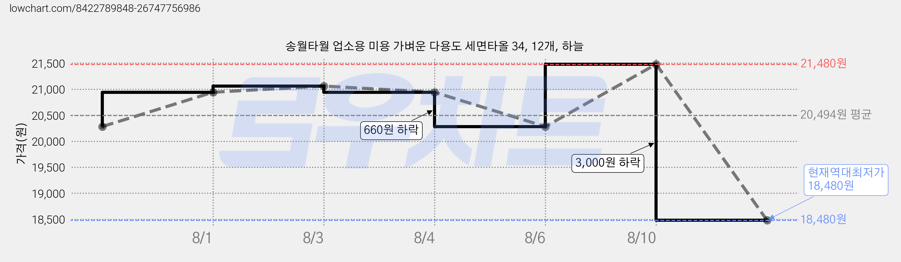 송월타월 업소용 미용 가벼운 다용도 세면타올 34, 12개, 하늘 가격 변동 차트, 현재가 18,480원, 역대최저가