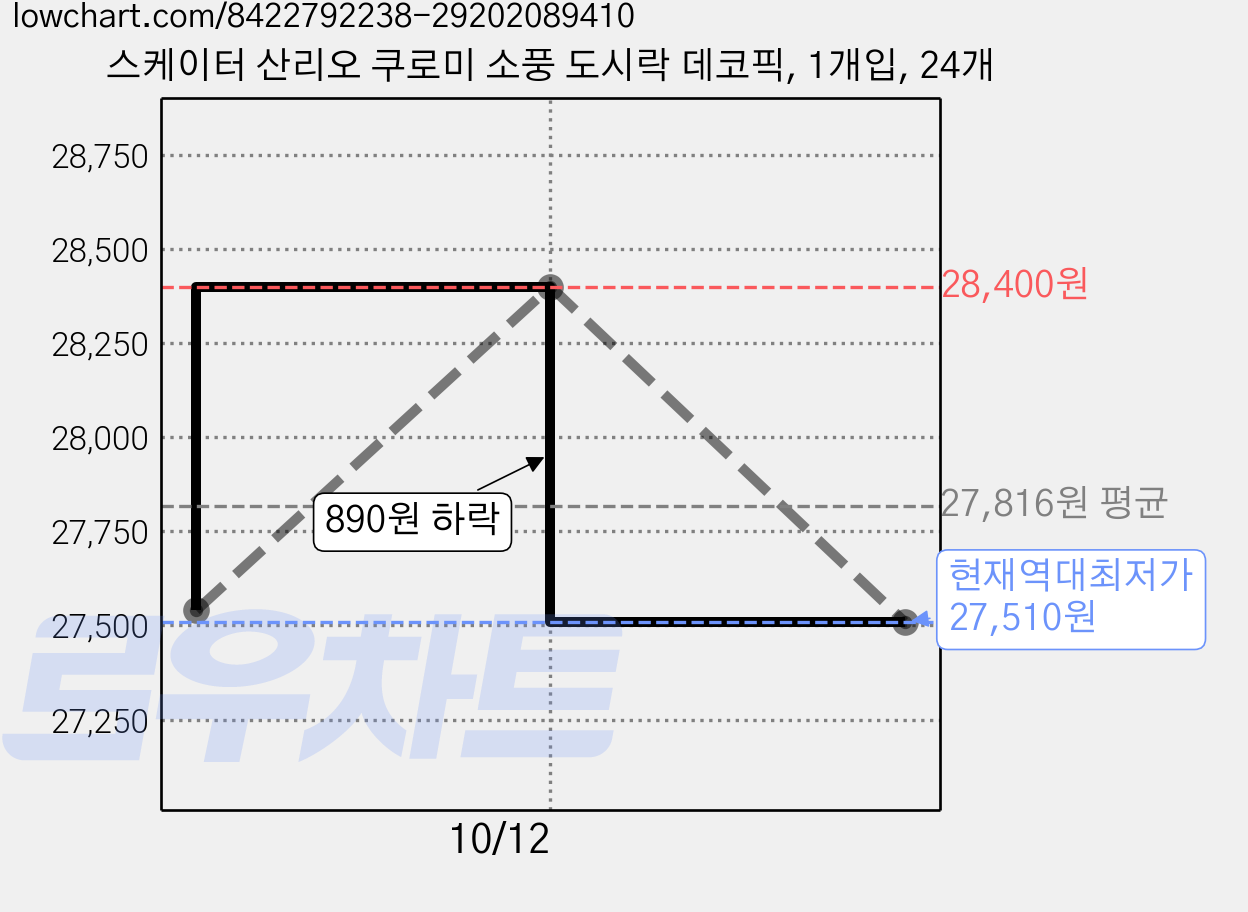 스케이터 산리오 쿠로미 소풍 도시락 데코픽, 1개입, 24개 가격 변동 차트, 현재가 27,510원, 역대최저가