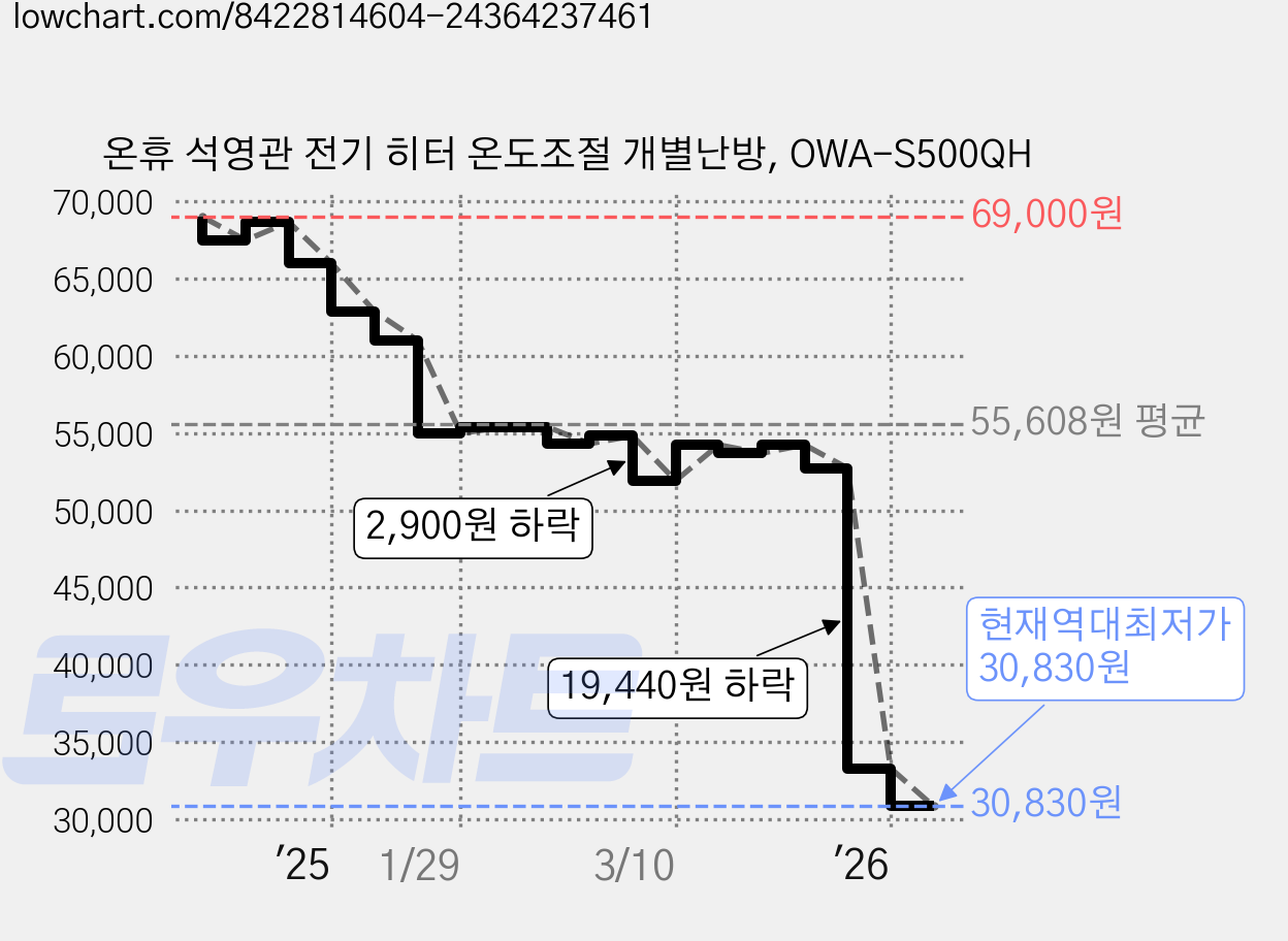 온휴 석영관 전기 히터 온도조절 개별난방, OWA-S500QH 가격 변동 차트, 현재가 30,830원, 역대최저가