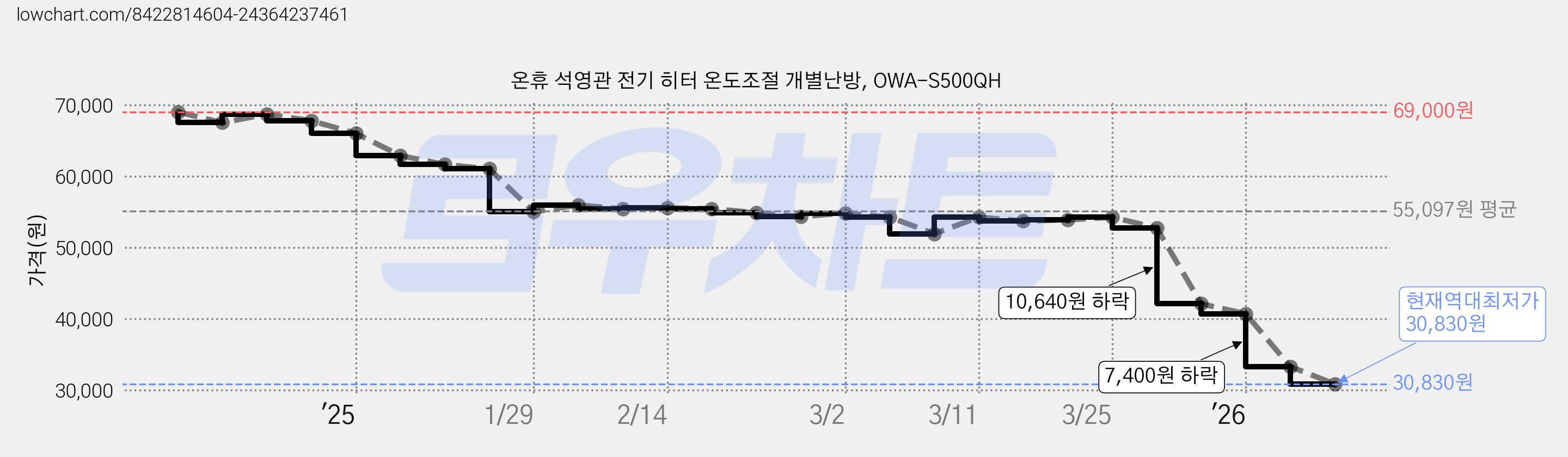 온휴 석영관 전기 히터 온도조절 개별난방, OWA-S500QH 가격 변동 차트, 현재가 30,830원, 역대최저가