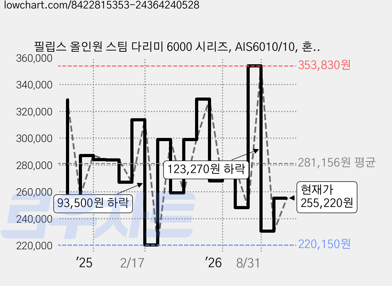필립스 올인원 스팀 다리미 6000 시리즈, AIS6010/10, 혼합색상 가격 변동 차트, 현재가 255,220원, 관측 최저가 220,150원
