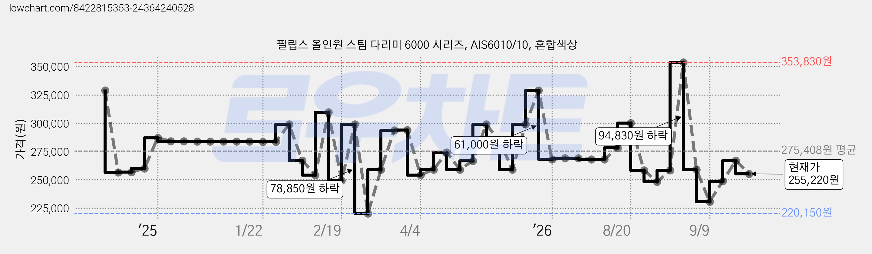 필립스 올인원 스팀 다리미 6000 시리즈, AIS6010/10, 혼합색상 가격 변동 차트, 현재가 255,220원, 관측 최저가 220,150원