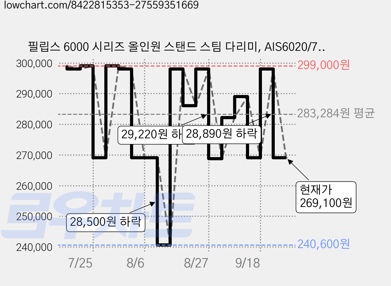 필립스 6000 시리즈 올인원 스탠드 스팀 다리미, AIS6020/70, 다크 그린 가격 변동 차트, 현재가 269,100원, 관측 최저가 240,600원