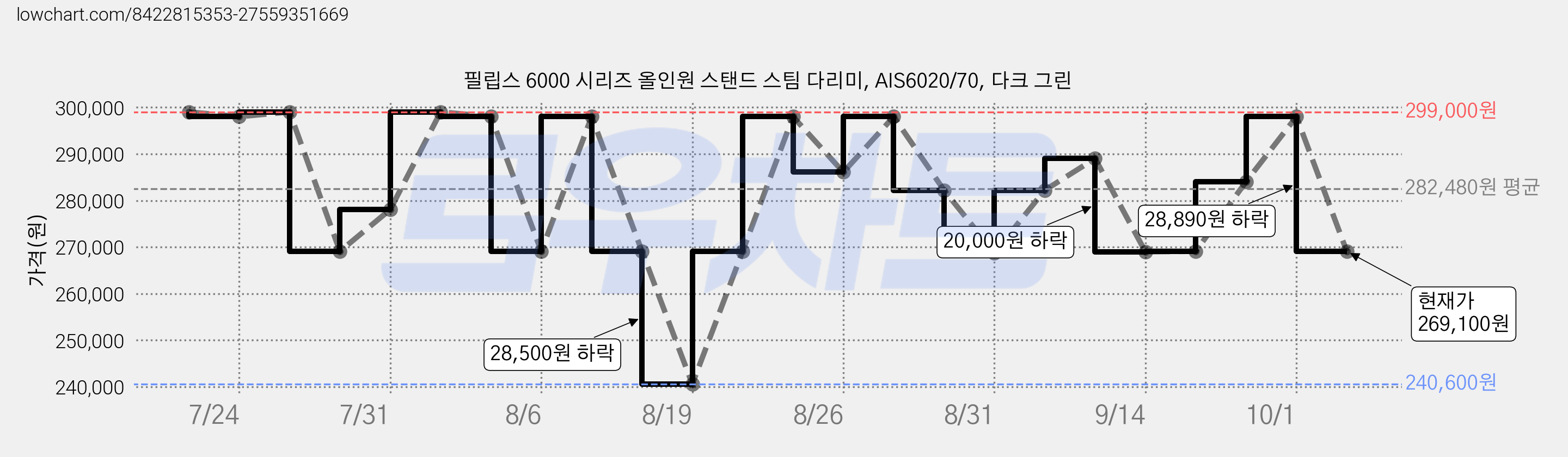 필립스 6000 시리즈 올인원 스탠드 스팀 다리미, AIS6020/70, 다크 그린 가격 변동 차트, 현재가 269,100원, 관측 최저가 240,600원