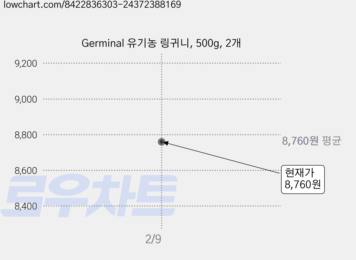 Germinal 유기농 링귀니, 500g, 2개 가격 변동 차트, 현재가 8,760원
