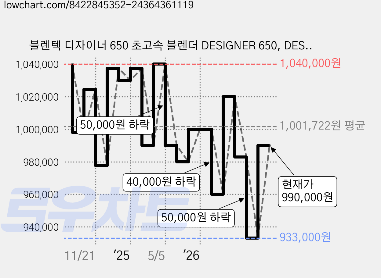 블렌텍 디자이너 650 초고속 블렌더 DESIGNER 650, DESIGNER 650(BLACK) 가격 변동 차트, 현재가 990,000원, 관측 최저가 933,000원