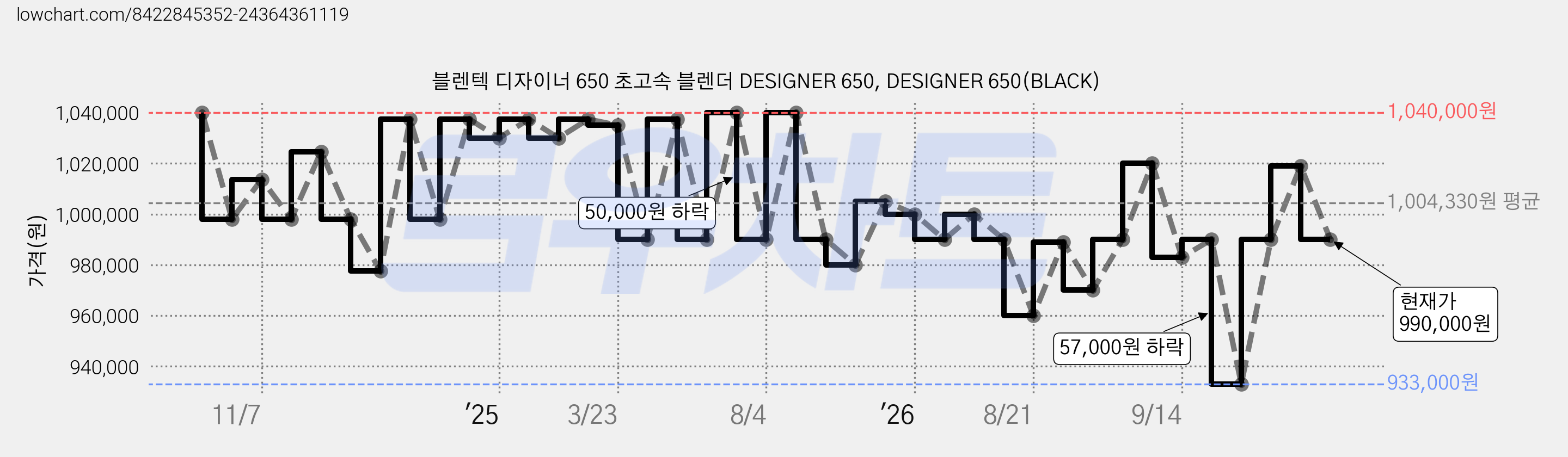 블렌텍 디자이너 650 초고속 블렌더 DESIGNER 650, DESIGNER 650(BLACK) 가격 변동 차트, 현재가 990,000원, 관측 최저가 933,000원