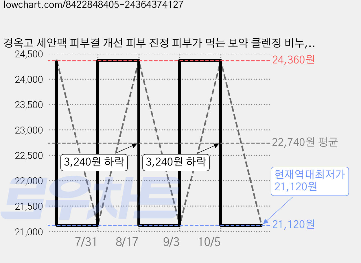 경옥고 세안팩 피부결 개선 피부 진정 피부가 먹는 보약 클렌징 비누, 1개입, 100g 가격 변동 차트, 현재가 21,120원, 역대최저가