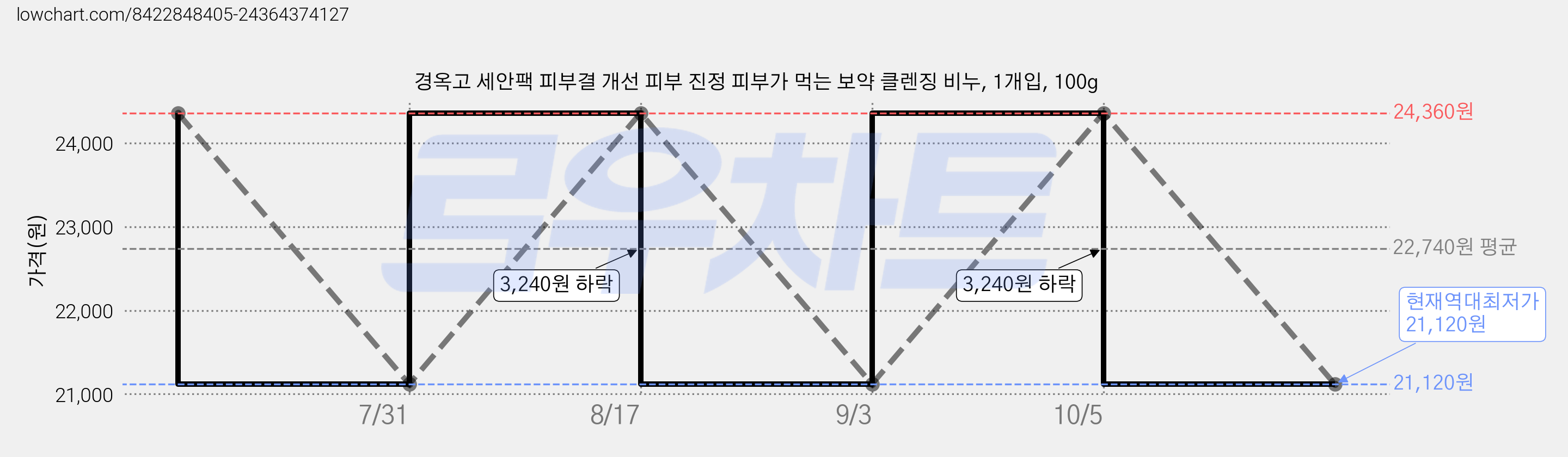 경옥고 세안팩 피부결 개선 피부 진정 피부가 먹는 보약 클렌징 비누, 1개입, 100g 가격 변동 차트, 현재가 21,120원, 역대최저가