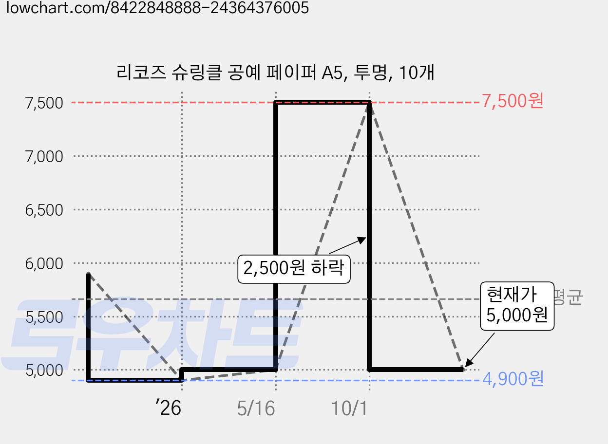 리코즈 슈링클 공예 페이퍼 A5, 투명, 10개 가격 변동 차트, 현재가 5,000원, 관측 최저가 4,900원