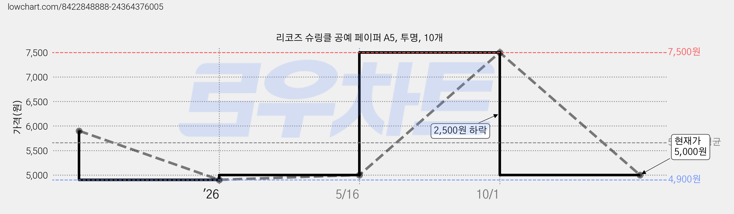 리코즈 슈링클 공예 페이퍼 A5, 투명, 10개 가격 변동 차트, 현재가 5,000원, 관측 최저가 4,900원