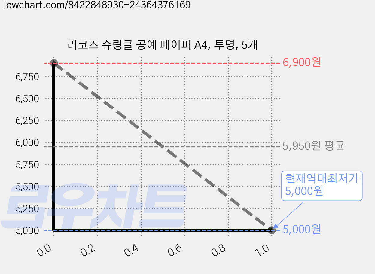 리코즈 슈링클 공예 페이퍼 A4, 투명, 5개 가격 변동 차트, 현재가 5,000원, 역대최저가