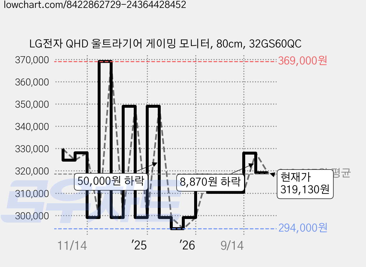 LG전자 QHD 울트라기어 게이밍 모니터, 80cm, 32GS60QC 가격 변동 차트, 현재가 319,130원, 관측 최저가 294,000원