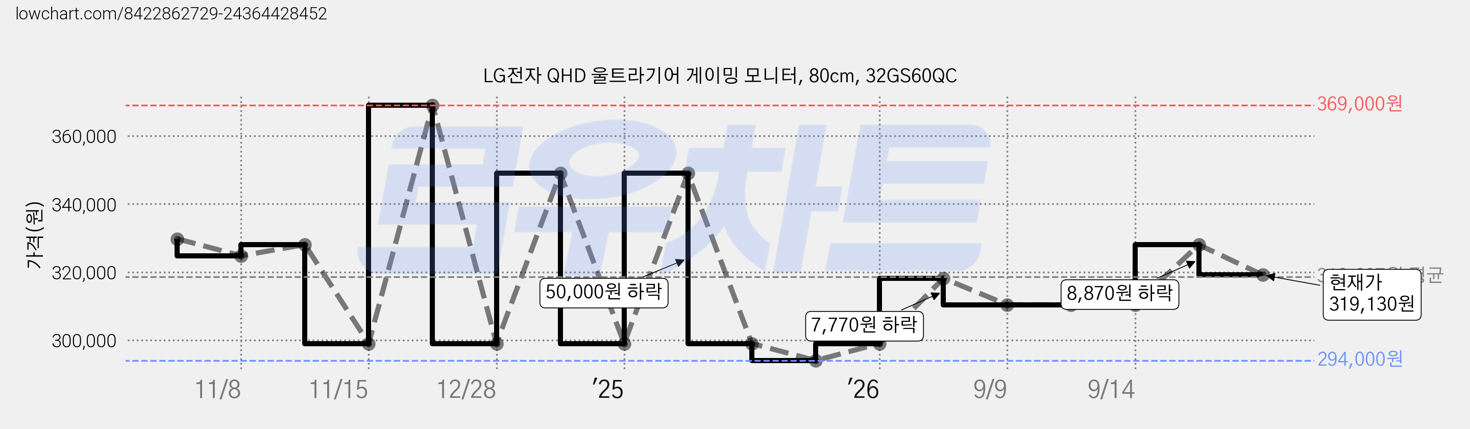 LG전자 QHD 울트라기어 게이밍 모니터, 80cm, 32GS60QC 가격 변동 차트, 현재가 319,130원, 관측 최저가 294,000원