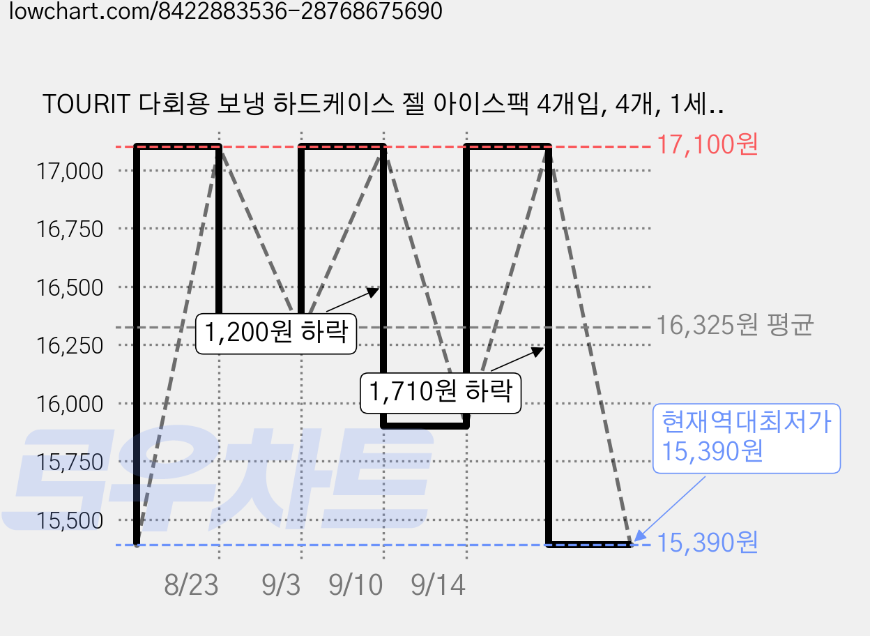 TOURIT 다회용 보냉 하드케이스 젤 아이스팩 4개입, 4개, 1세트 가격 변동 차트, 현재가 15,390원, 역대최저가