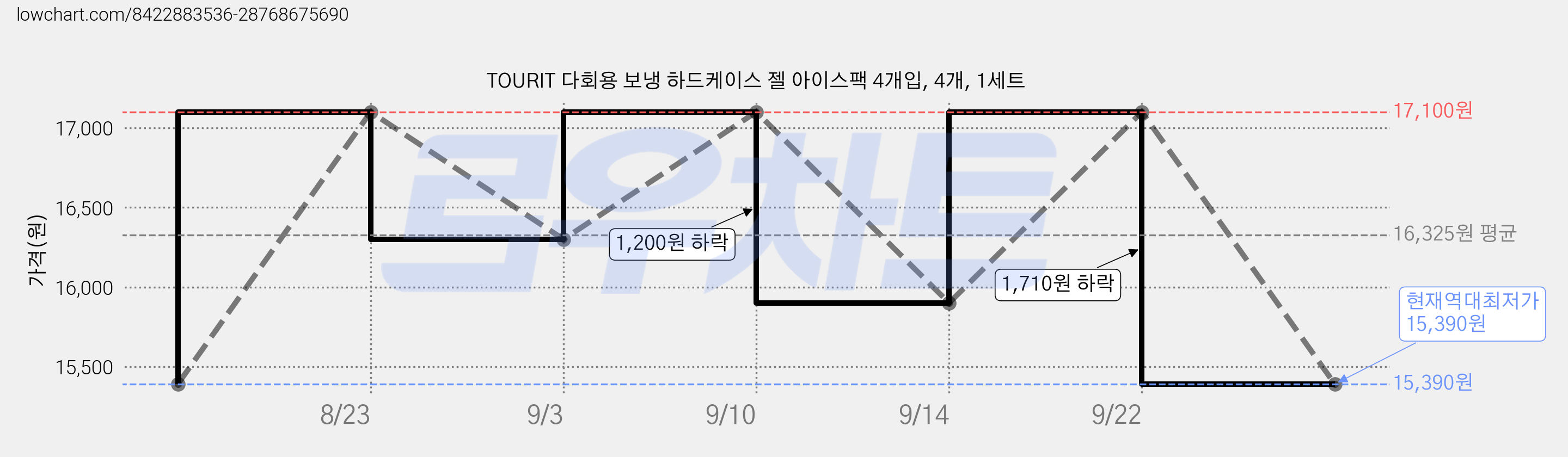 TOURIT 다회용 보냉 하드케이스 젤 아이스팩 4개입, 4개, 1세트 가격 변동 차트, 현재가 15,390원, 역대최저가