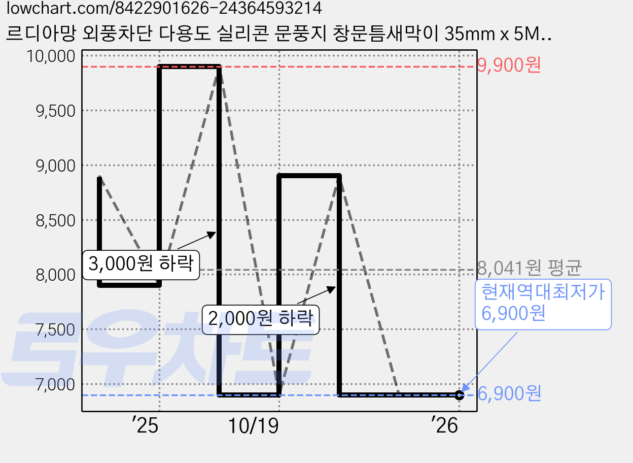 르디아망 외풍차단 다용도 실리콘 문풍지 창문틈새막이 35mm x 5M, 3개 가격 변동 차트, 현재가 6,900원, 역대최저가