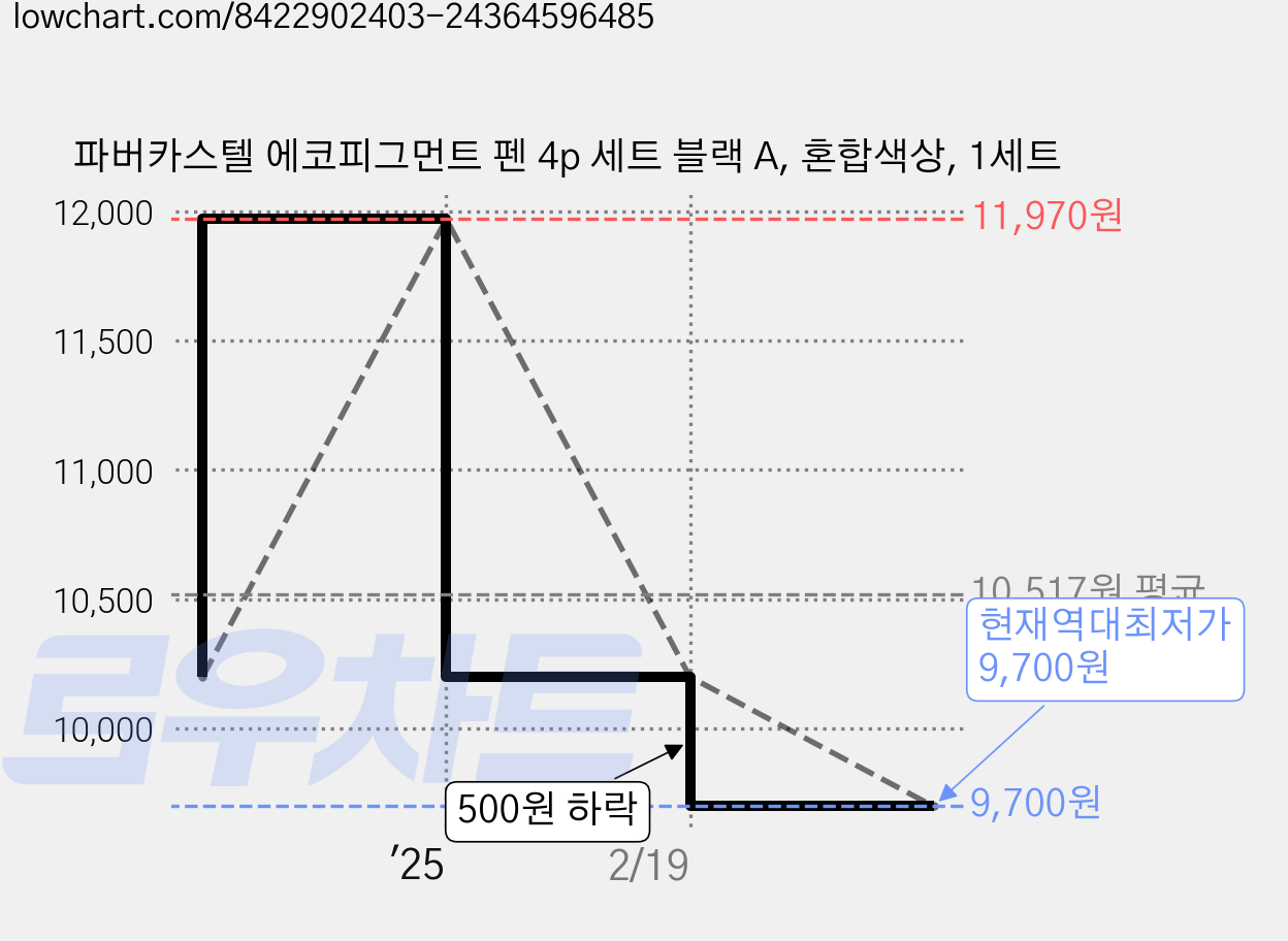 파버카스텔 에코피그먼트 펜 4p 세트 블랙 A, 혼합색상, 1세트 가격 변동 차트, 현재가 9,700원, 역대최저가