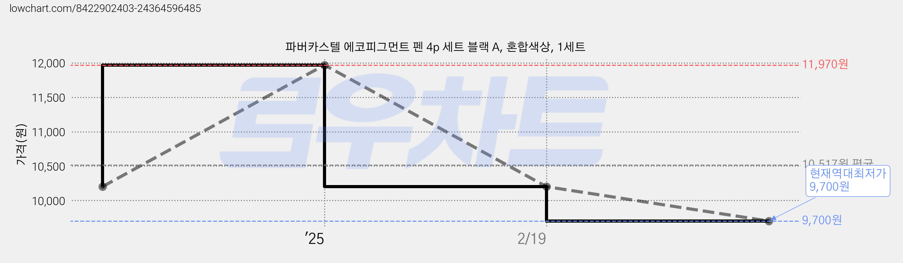 파버카스텔 에코피그먼트 펜 4p 세트 블랙 A, 혼합색상, 1세트 가격 변동 차트, 현재가 9,700원, 역대최저가
