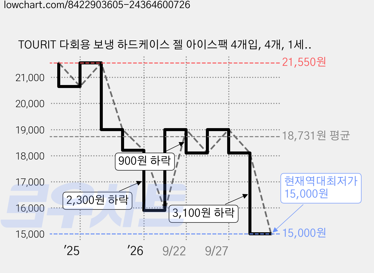 TOURIT 다회용 보냉 하드케이스 젤 아이스팩 4개입, 4개, 1세트 가격 변동 차트, 현재가 15,000원, 역대최저가