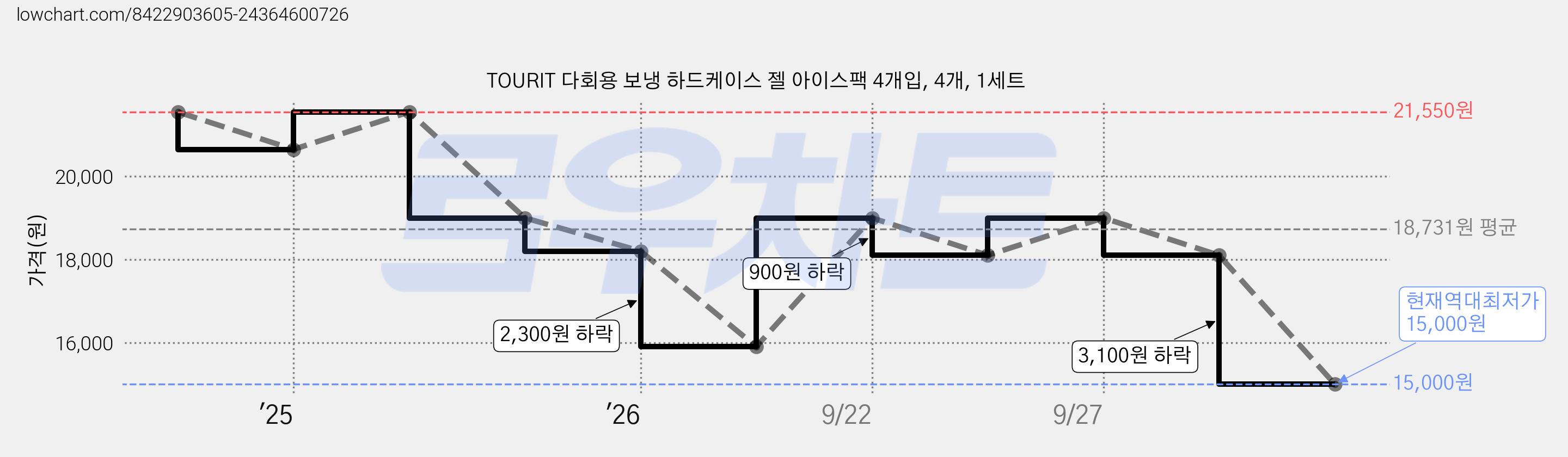 TOURIT 다회용 보냉 하드케이스 젤 아이스팩 4개입, 4개, 1세트 가격 변동 차트, 현재가 15,000원, 역대최저가